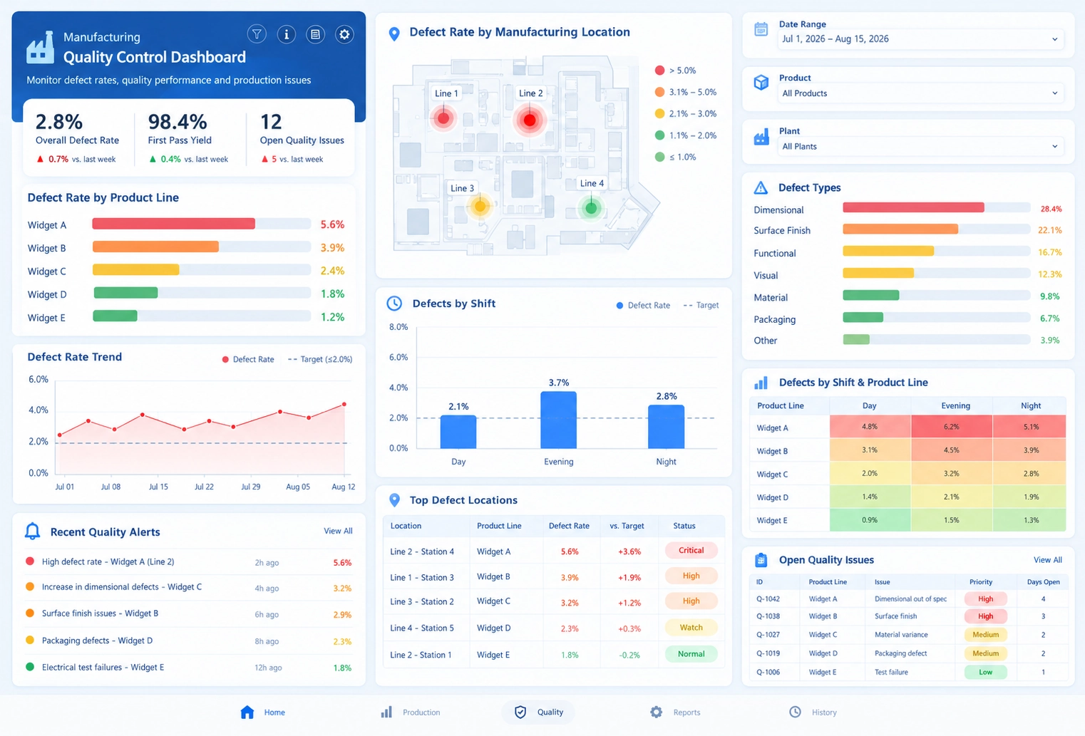 Manufacturing exception dashboard